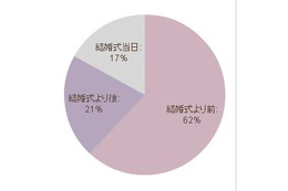 結婚式前に入籍が6割以上、式当日入籍はわずか17％……結婚式と入籍調査 画像