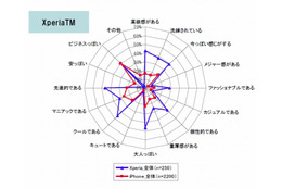 人気アプリ、iPhoneは「ゲーム」Xperiaは「ニュース」…ドコモ.com、スマートフォン利用実態を調査 画像