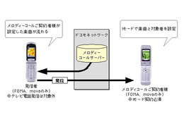 NTTドコモ、相手の呼び出し音を音楽などに設定できる「メロディコール」 画像