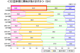 3Dに期待することは「低価格化」と「番組の普及」……日本エイサー調べ 画像