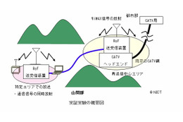 NICT、光ファイバによる“異種無線信号”の伝送実証実験を開始……人口過疎地域でのインフラ整備に 画像