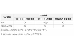 KDDI、スマートフォン向け「リモートデータ削除 for IS series」の試験提供を開始 画像