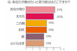 痩せたいのは「脚」より「おなか周り」……スリムビューティハウス、忘年会シーズン前にダイエット事情を調査 画像