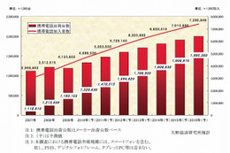 新興国需要とスマートフォンが市場を牽引……矢野経済研、携帯電話世界市場に関する調査 画像