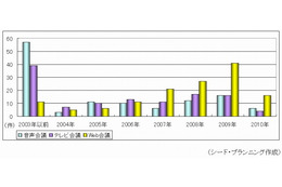 2003年以前は「テレビ会議」、2007年から「Web会議」導入が増加…シードP、遠隔会議システムに関する調査 画像