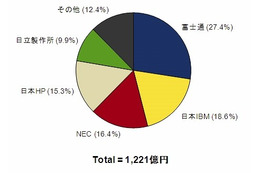 2010年第3四半期 国内サーバ市場動向、9四半期ぶりのプラス成長…IDC調べ 画像