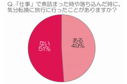 恋人との初旅行のタイミング、20代男性は「2~3か月後」、女性は「半年後」…ブランジスタ調べ 画像