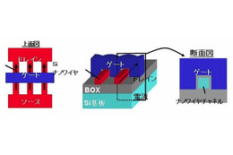 東芝、立体構造トランジスタでオン電流を従来比58％向上させる歪み印加技術を実証 画像