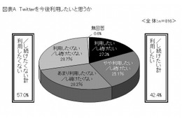 Twitter、大学生は「フォロー」しない？　6割は「今後利用したくない」……東京広告協会調べ 画像