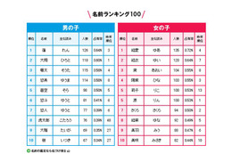 今年の赤ちゃんの名前ランキング、最も多かった名前は？ 画像