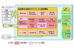 NEC、国内で初めて鉄道事業者向け経理基幹システムをクラウドで提供 画像