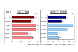 就職戦線、平均エントリー社数は50社！見通し、依然厳しい 画像