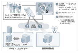 ソフトバンクモバイルなど8社、Android 2.2搭載スマートフォンのNFC実証実験 画像