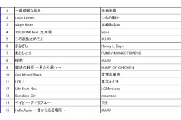 今年USENで最も流れた曲は？　流行語にもなったあの“イクメン”もランクイン 画像