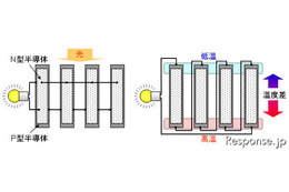 光と熱で発電するシステム、富士通研究所が開発 画像