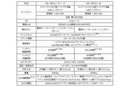 シャープ、電子書籍端末「GALAPAGOS」本日発売……コンビニや量販店での取次もスタート 画像