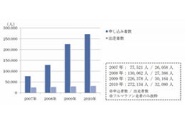 家族・未来・命・夢を支援!「東京マラソン2011」がチャリティを実施……寄付金とランナーをサイトで募集 画像