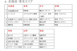 Google、都道府県別年間検索ランキング発表……高知「龍馬」、群馬「秘境」など 画像