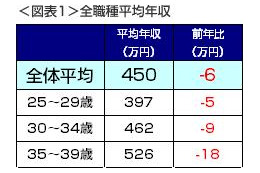 全職種の平均年収は前年比6万円減少……昨年より増加傾向の業界も 画像