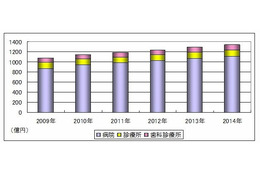 電子カルテ、2014年には1千億円超の市場に……シード・プランニング調べ 画像