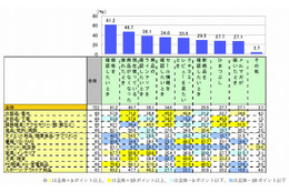 ネットショッピング、6割以上が購入ごとに利用サイトを比較・見直し…IMJモバイル調べ 画像