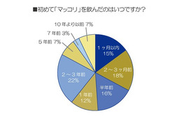 ハイボールの次に来る!?「マッコリ」人気急上昇……6割がこの1年に初体験、8割が「好き」に 画像