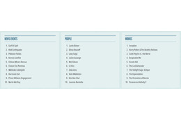 米Twitter、ツイッター上の2010年トレンドランキングを発表 画像