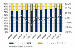 インクジェットプリンタ、総出荷台数は前年同期比4.8％増で109万台……IDC調べ 画像