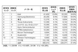 2010年世界半導体市場の売り上げ、史上初めて3,000億ドルを超える見通し……ガートナー調べ 画像