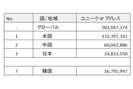 世界のネット接続速度「平均1.8Mbps」、日本は8Mbpsでトップ3入り…アカマイ「インターネットの現状」発表 画像