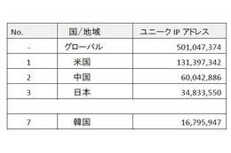 世界のネット接続速度「平均1.8Mbps」、日本は8Mbpsでトップ3入り…アカマイ「インターネットの現状」発表 画像