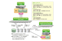 NEC、広島大学で大規模なシンクライアントシステムを構築 画像