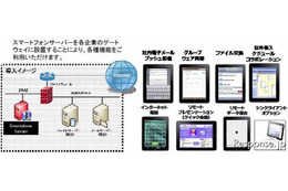 豊田通商、企業向けにスマートフォン連携サーバーを発売 画像