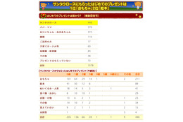 サンタへのお願いは「パパ・ママへの伝言」が45.2％ 画像