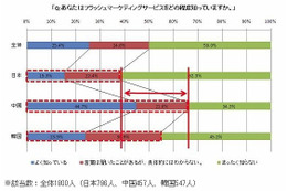 共同購入型クーポン、日本より中国のほうが認知も利用も上……RPAが日中韓調査を実施 画像