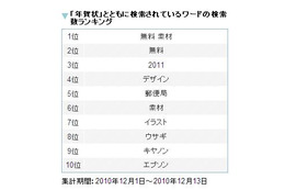 今日から受付開始……「年賀状」とともに検索されたワードは? 画像