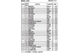 もう一度行ってみたい温泉地の第1位は？……リクルート調査 画像