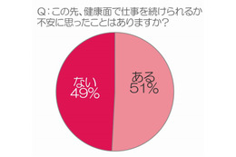 女性500名に聞いた、不安に感じる病気……佐川急便調べ 画像