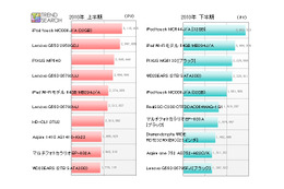 2010年の人気ベスト10は？　デジタル家電ベストランキング……カカクコム調べ 画像