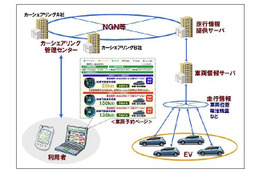 NECとバンダイナムコ、国内最大規模のカーシェアリング実証実験を実施……NGNを活用 画像