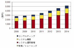 2010年の国内通信事業者セキュリティサービス、市場規模は前年比7.9％増・3,099億円……IDC調べ 画像