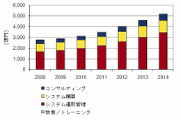 2010年の国内通信事業者セキュリティサービス、市場規模は前年比7.9%増・3,099億円……IDC調べ 画像