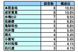 2010年オーダーが多かった“メンズ髪型ランキング”、同率1位は「本田圭佑」「成宮寛貴」 画像