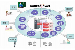 富士通、大学向け授業支援システム「CoursePower V1」販売開始……成績評価までのプロセスを可視化 画像