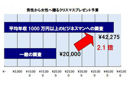 年収1,000万円のサラリーマンがクリスマスに恋人に贈るものって!? 画像