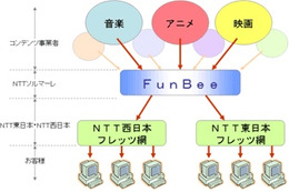 NTTソルマーレ、「FunBee」で動画配信サービス開始。第一弾はアニメ「スラムダンク」全話など 画像