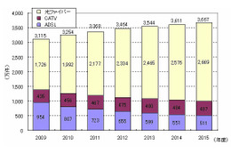 ブロードバンド回線、5年後には世帯普及率約7割へ……NRI、2015年度までのIT主要市場を予測 画像