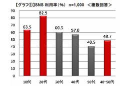 SNSは目的別に使い分ける傾向に……オリコン調査 画像