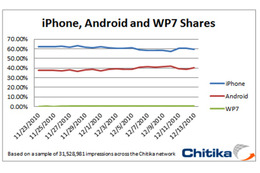 Windows Phone 7とAndroidの割合は1:100……米調査会社がインプレッション数から算出 画像