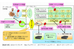 富士通、クラウド環境やネットワークのトラブル予兆を検知するソフト「ProactnesII SM」販売開始 画像